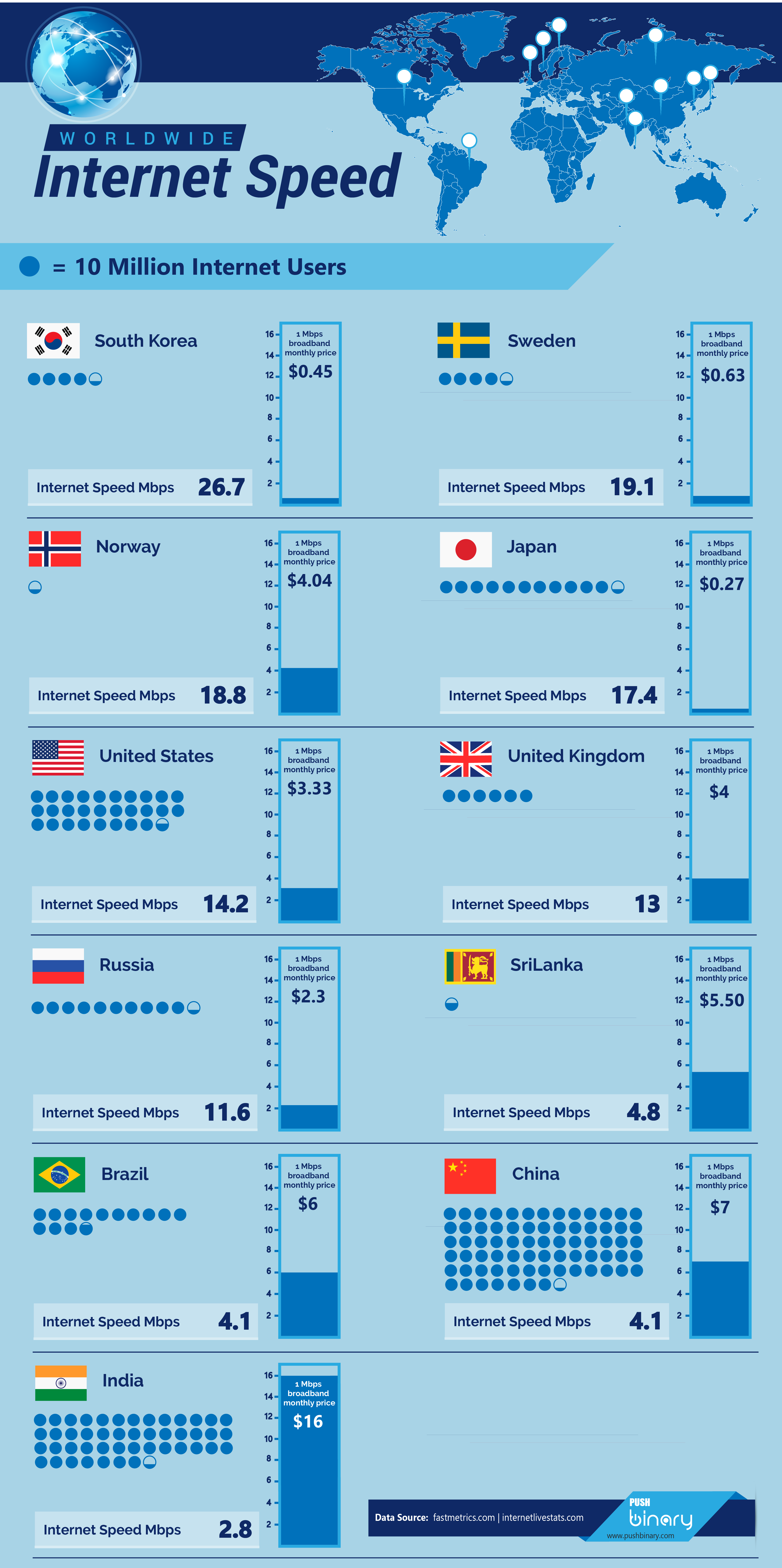 Worldwide Internet Speed Infographic