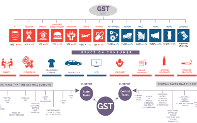 Understanding GST [Infographic]