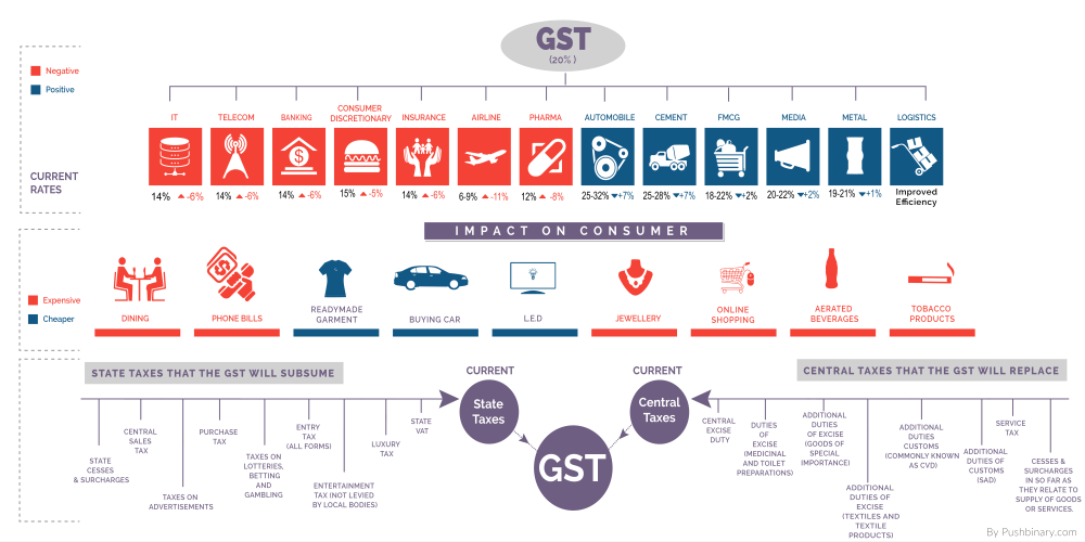 Understanding GST [Infographic]