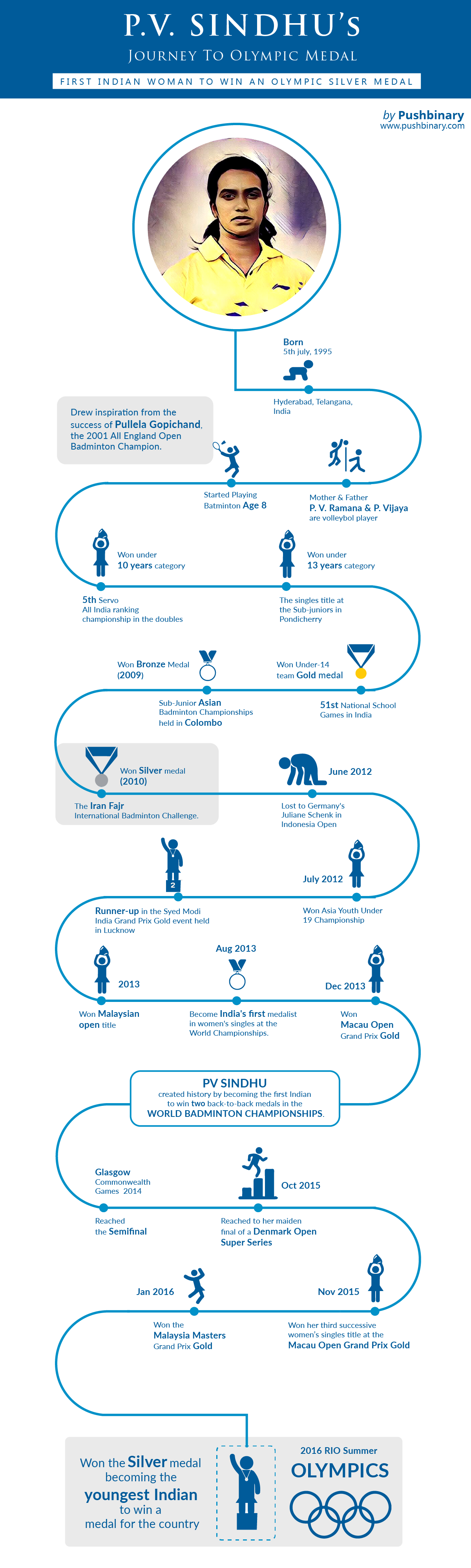 P. V. Sindhu Infographic